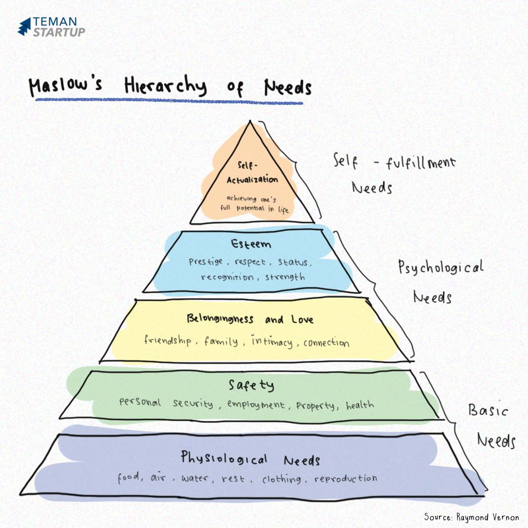 Maslow's Hierarchy Of Needs Tagalog